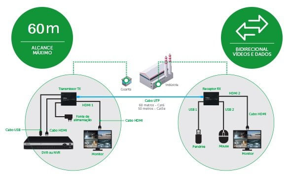 Alcance máximo para conexão a longas distâncias