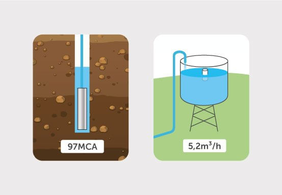 4 Polegadas, 750W, 97mca e 5,2m³